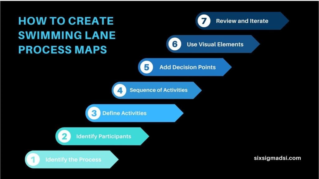 What are the steps to create swim lane process maps?