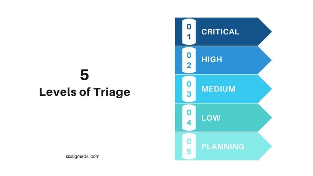 What are the levels of Triage?