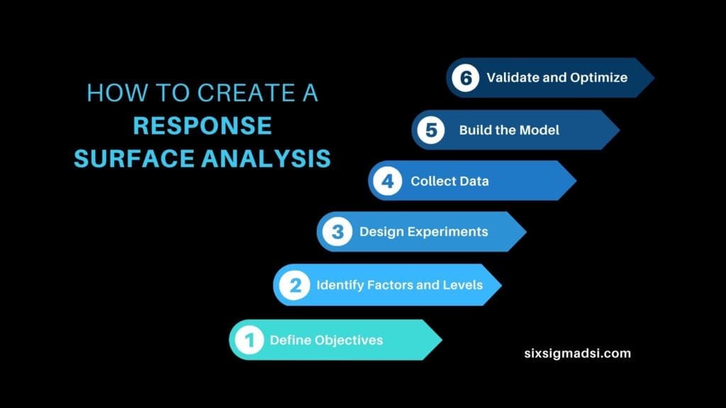 How to Create a Response Surface Analysis
