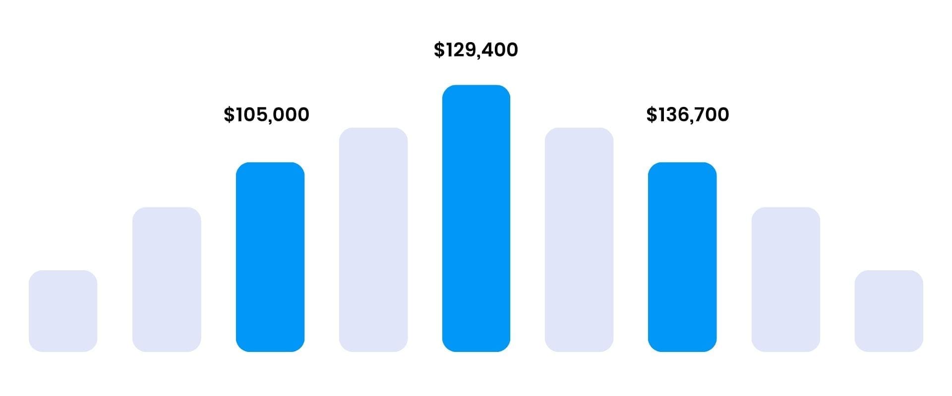 Six Sigma Los Angeles Training - Six Sigma Salary Ranges