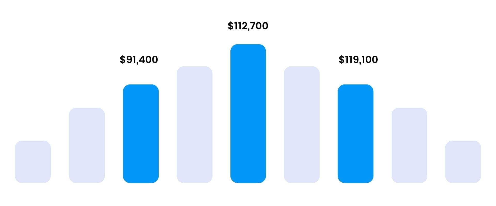 Six Sigma Cincinnati Training - Six Sigma Salary Ranges