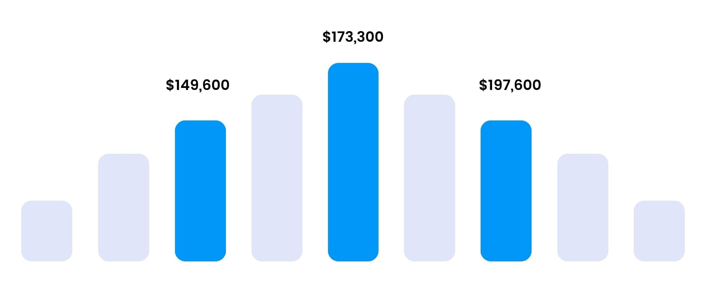 SSDSI Salary Ranges