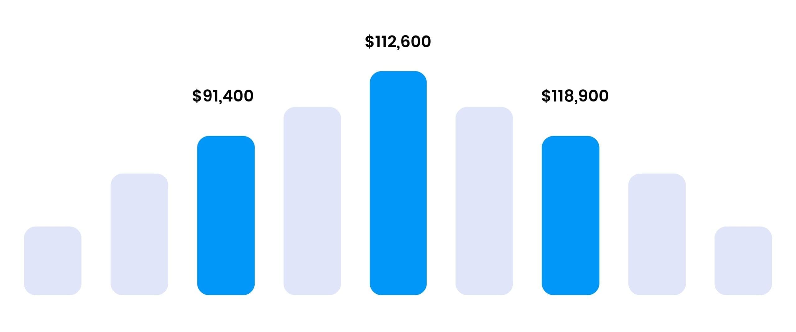 SSDSI Salary Ranges
