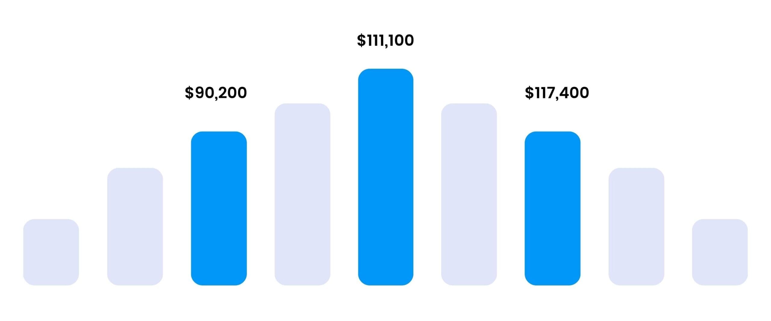 Six Sigma San Antonio Training - Six Sigma Salary Ranges Six Sigma San Antonio Training - Six Sigma Salary Ranges