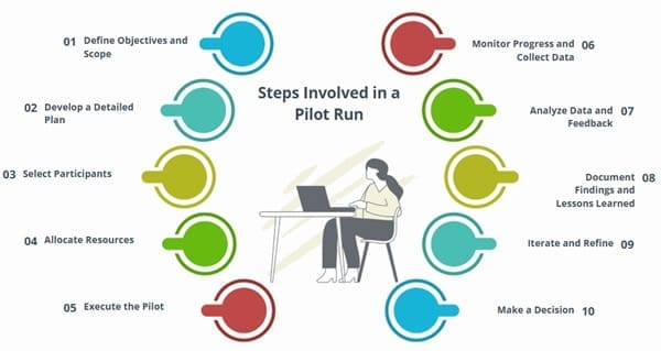 What is a Pilot Run? Essential Guide to Product Launches