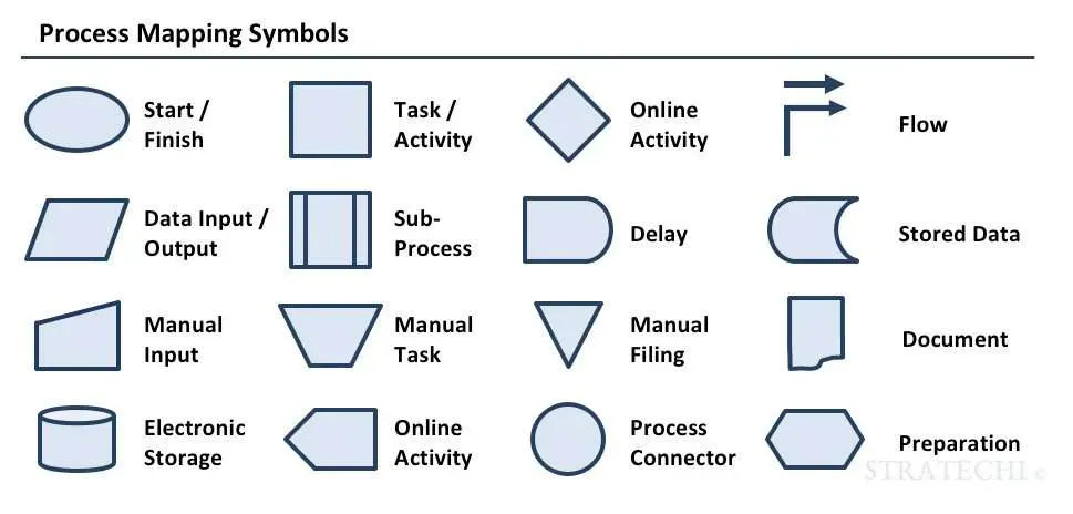What are the different type of process map symbols?