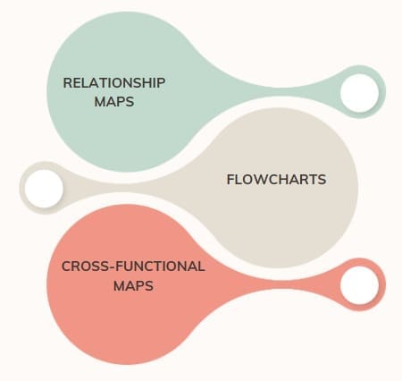 Types of Process Maps