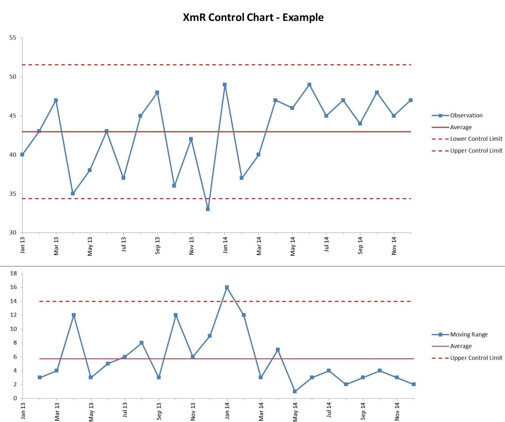 What is a process behavior chart?