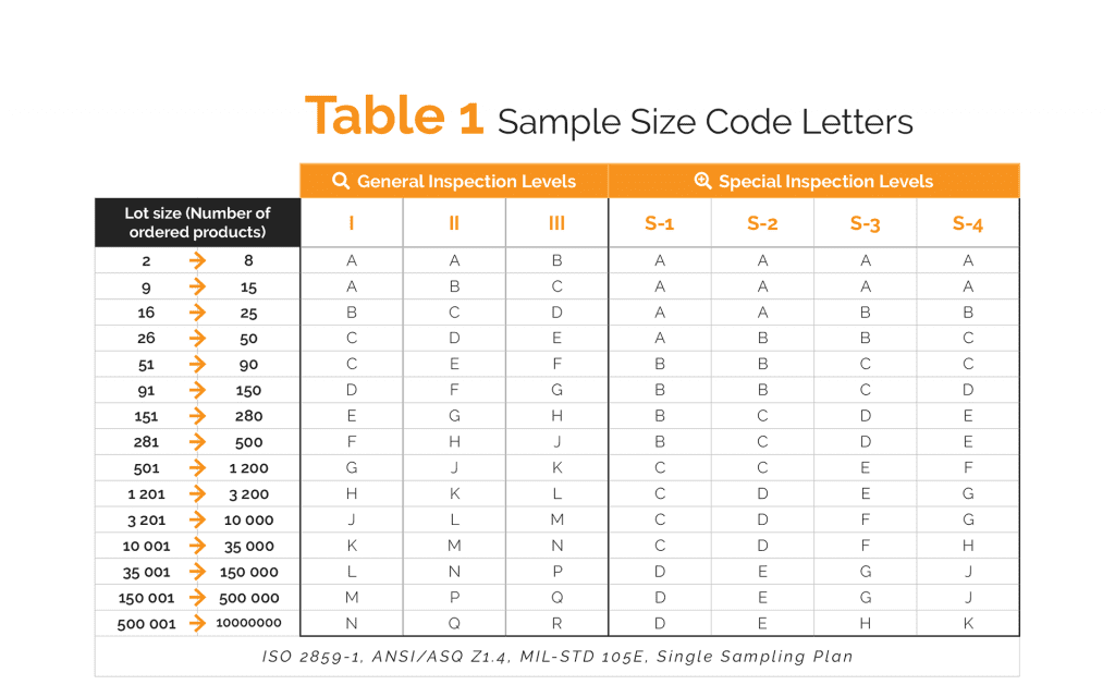 aql table 1: Sample Size Code Letters