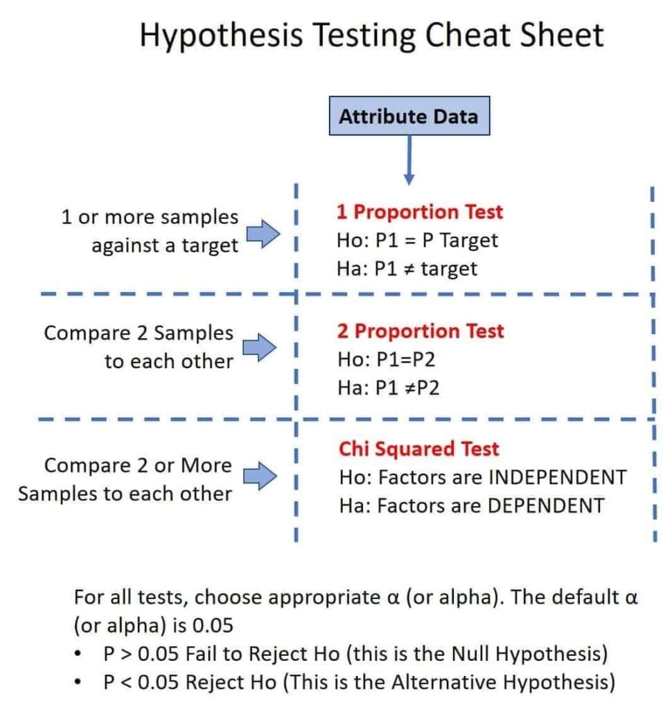 What are examples of Hypothesis Testing?