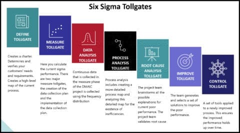 Lean Six Sigma 'Define' Tollgate Review