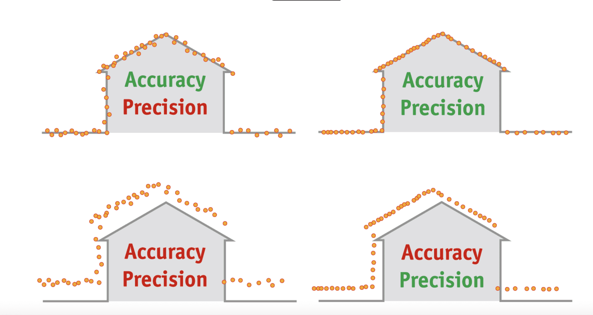 Accuracy and precision definition