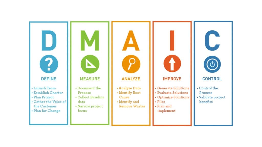 What is the Cause and effect DMAIC Process in 6 Sigma?