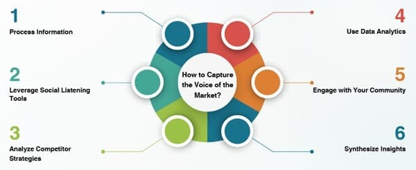 How to Capture the Voice of the Market
