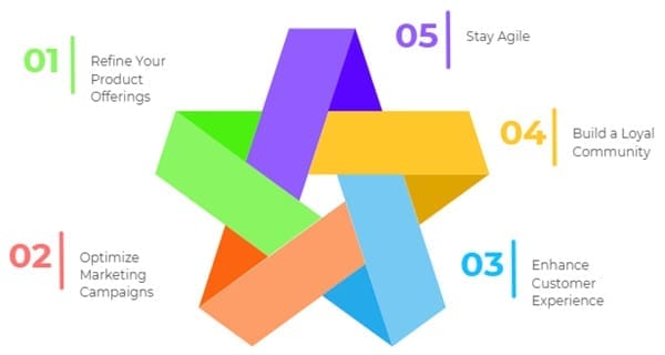 Implementing Voice of the Market in Your Business