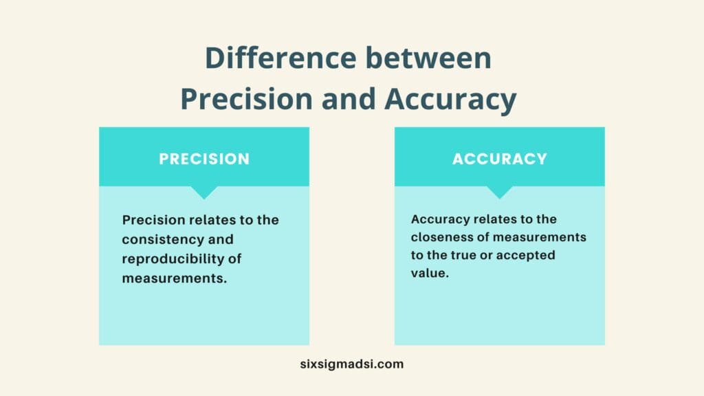 Precision and accuracy definitions