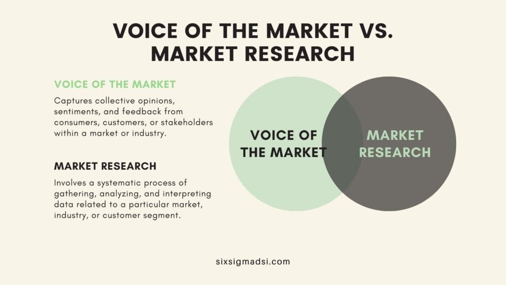What is the voice of the market and market research?