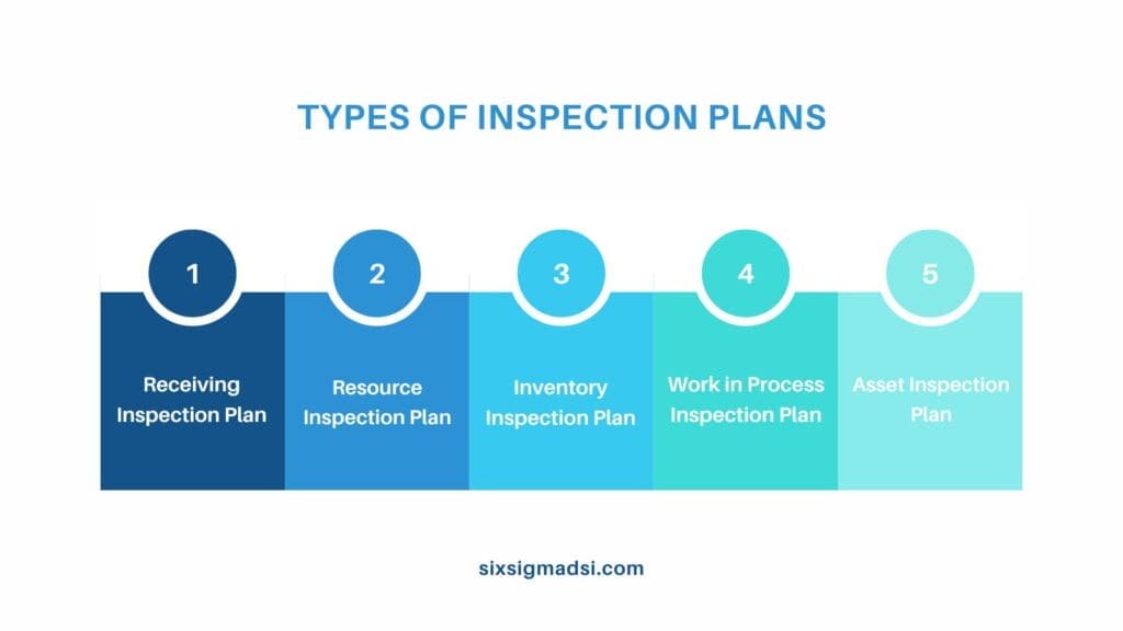 What are the types of Inspection Plans?
