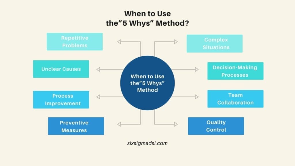 What are the 5 whys in Six Sigma?