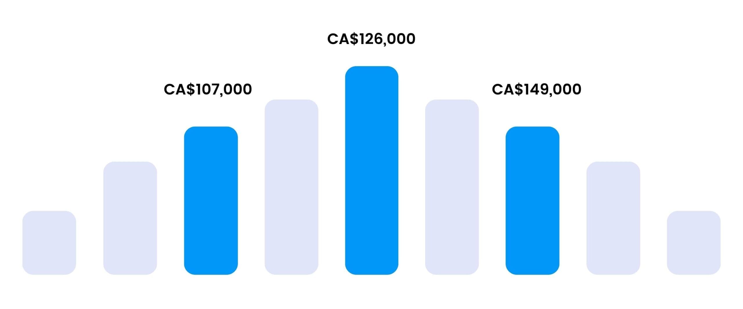 Six Sigma Toronto Training - SSDSI Salary Ranges 