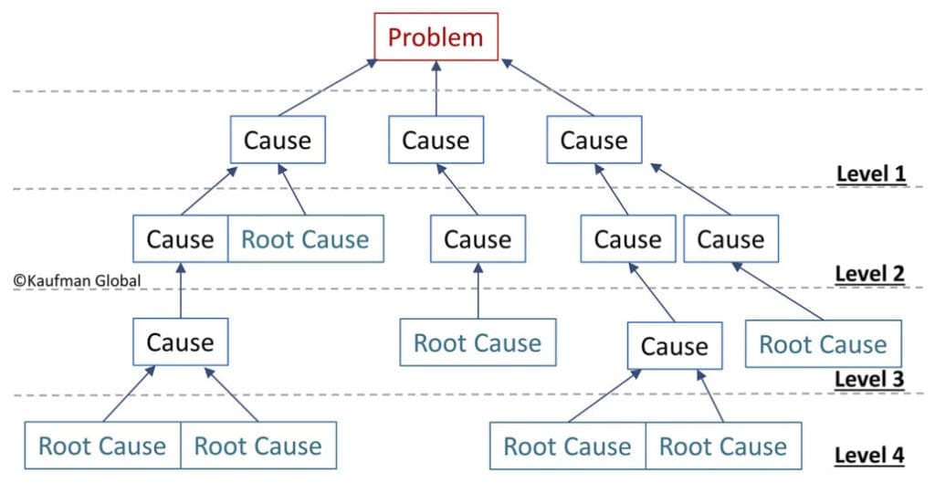 What is a Loss Tree Analysis?
