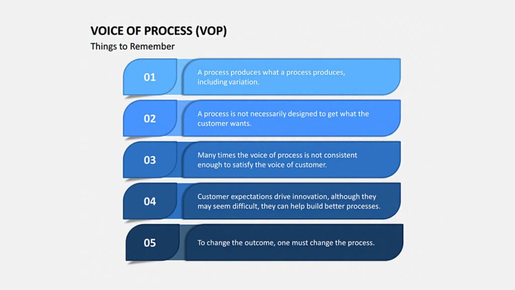 What is the Voice of the Process in Six Sigma?