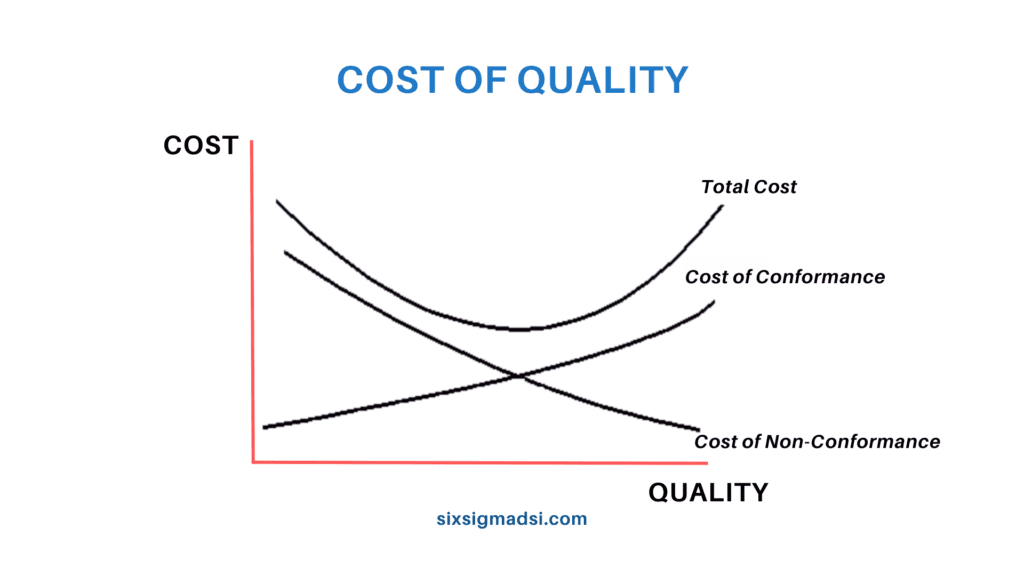 What is the cost of non-conformance?