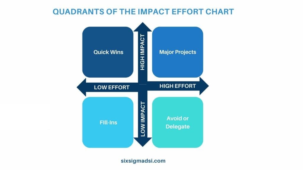 What is an impact effort chart?