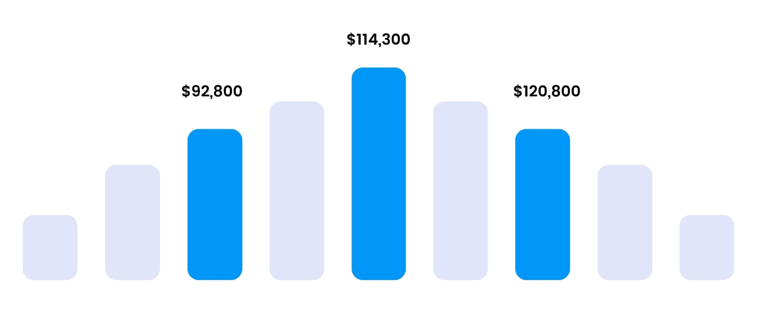 Six Sigma Cleveland Training - Six Sigma Salary Ranges