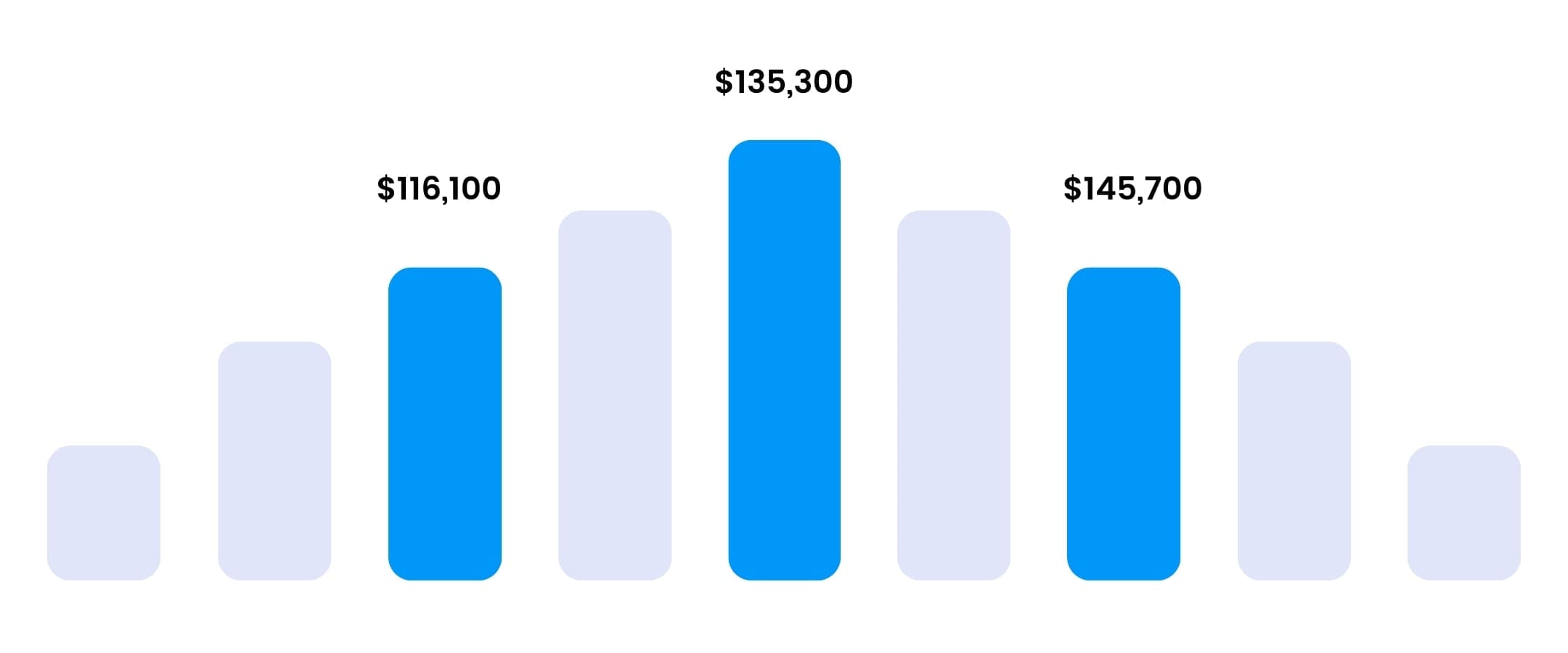 Six Sigma Houston Training - Six Sigma Salary Ranges