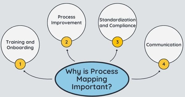Why is Process Mapping Important