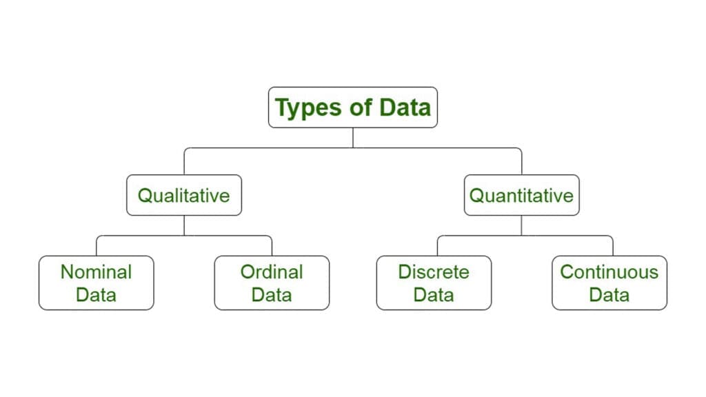 What is statistical analysis in Lean Six Sigma statistics?