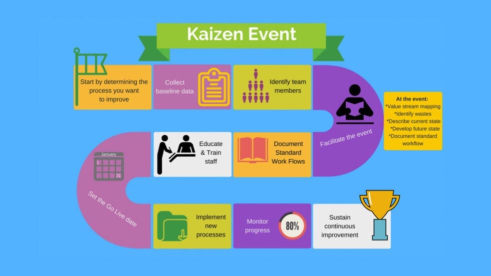 What is a Kaizen Event and How Does it Work?