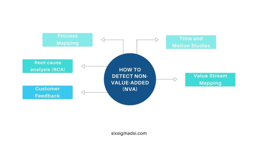 How to detect Non-Value-Added (NVA)?