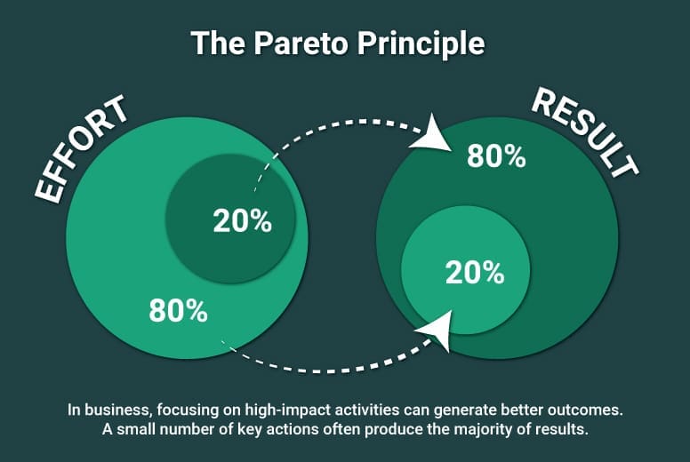 What is a Pareto chart?