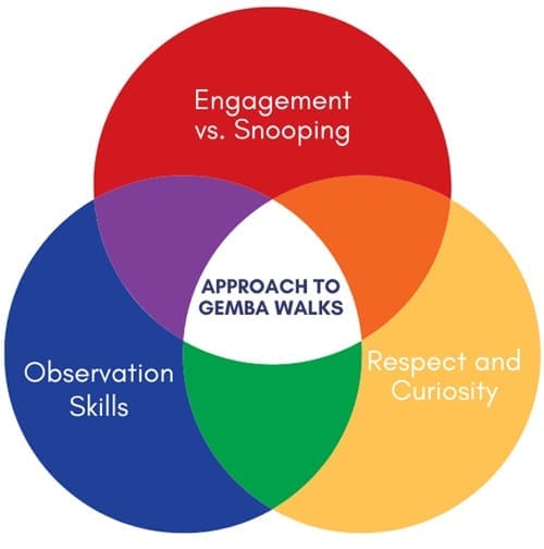 Approach to Gemba Walk