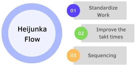 What is Heijunka? Levelling Method and Heijunka Flow