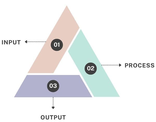 Characteristics of BPR