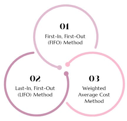 Common Inventory Valuation Methods