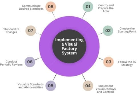 Visual Factory - Lean Six Sigma Glossary Term