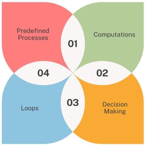 Predefined Process Ex Flowchart - Lean Six Sigma Glossary Term