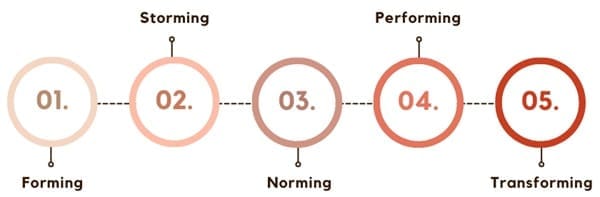 Team-development-stages