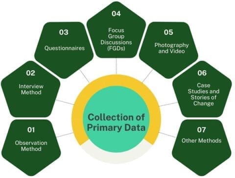 Data Collection - Lean Six Sigma Glossary Term