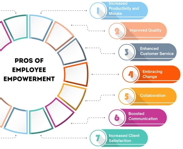 Risks Related To Employee Empowerment Employee Empowerment - Lean Six Sigma Glossary Term