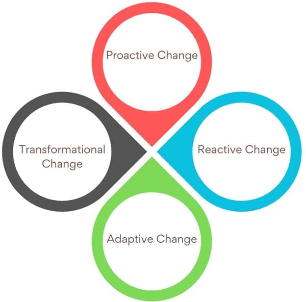 Types of Organizational Change