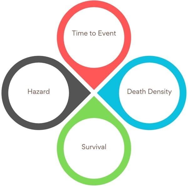 Key Components of Survival Analysis