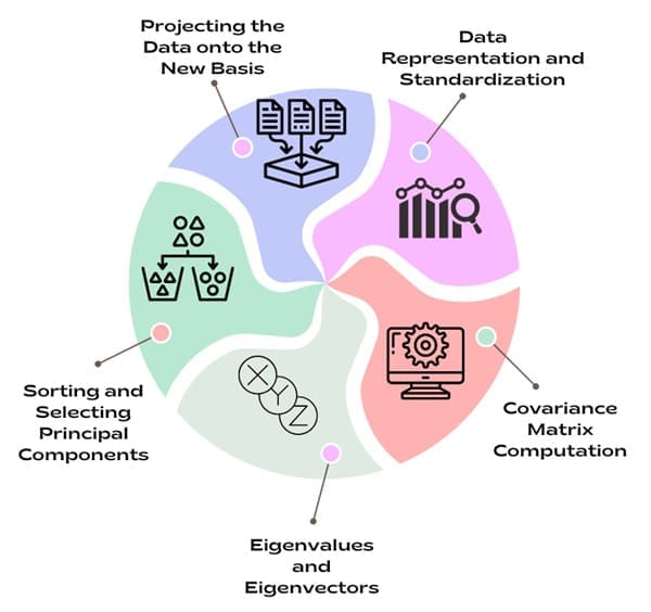 Mathematical Foundation of PCA
