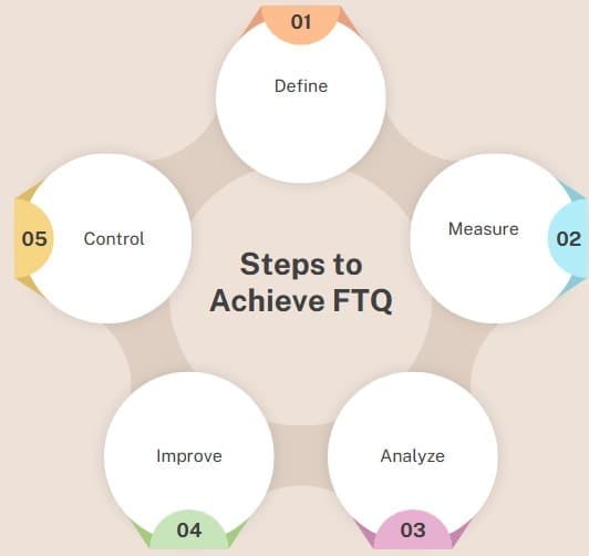 Steps to Achieve FTQ