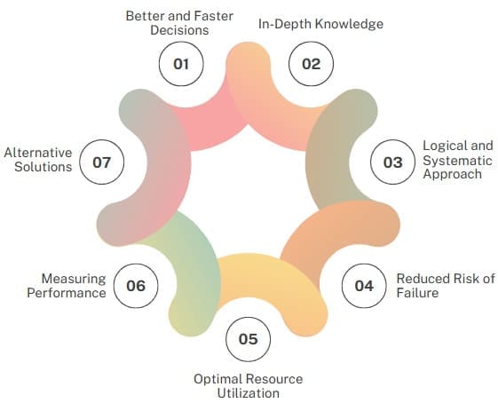 Advantages of Operations Research