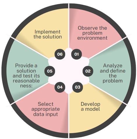 Stages of Development of Operations Research